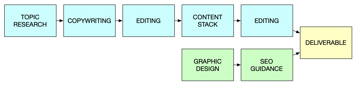 Content Process and Content Stack